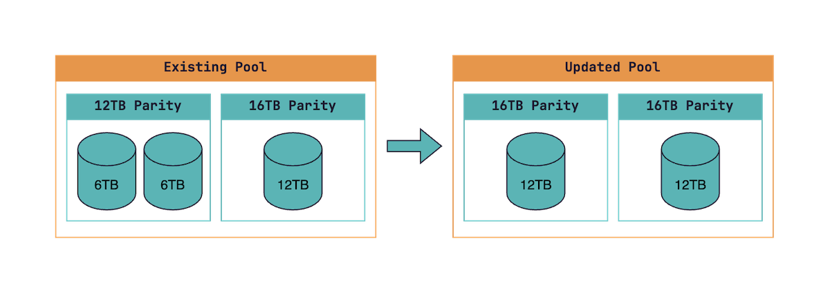 Pool changes diagram
