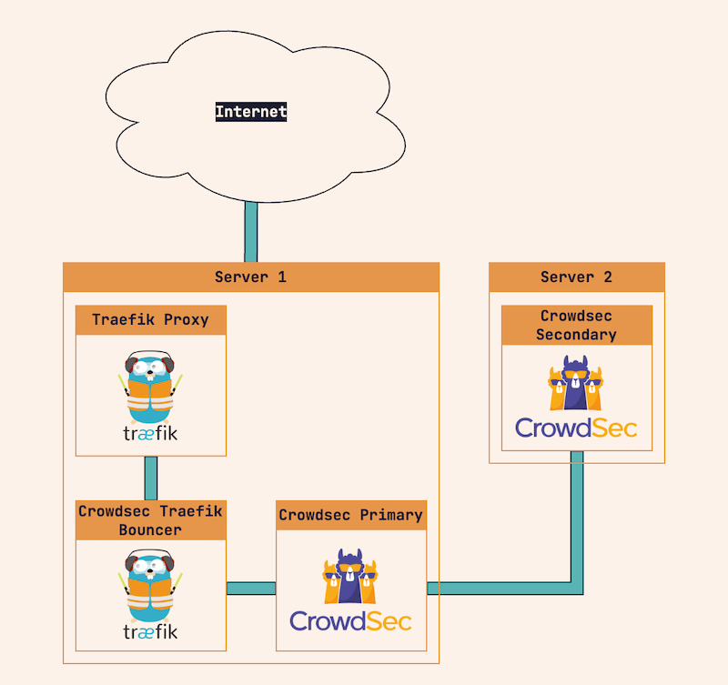 Example Crowdsec multi-server architecture